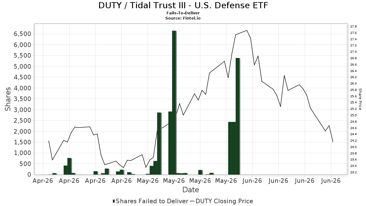 DUTY / Tidal Trust III - U.S. Defense ETF Fails-To-Deliver