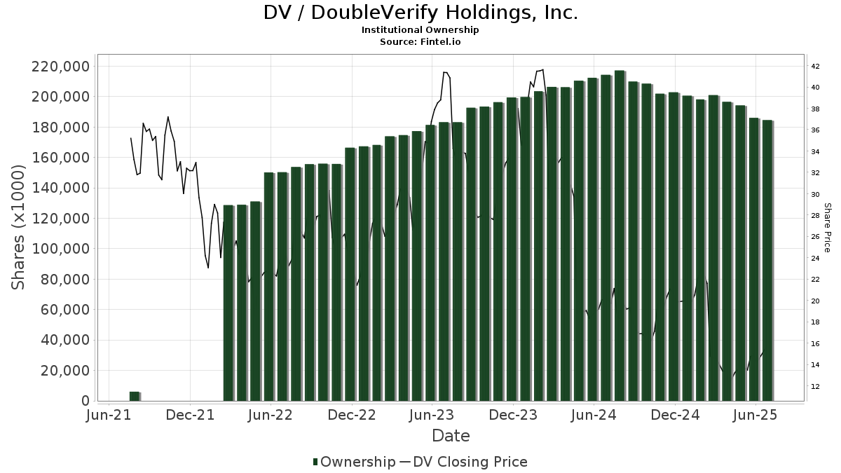 DV / DeVry Education Group Inc. Institutional Ownership