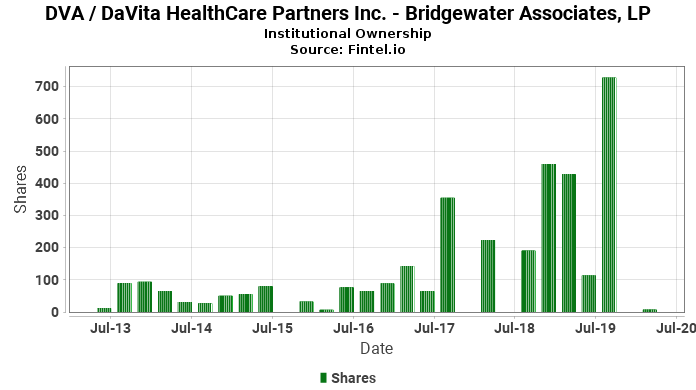 Bridgewater Associates, LP closes position in DVA / DaVita HealthCare Partners Inc.