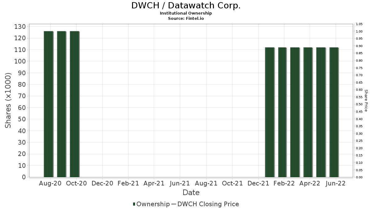 DWCH / Datawatch Corp. Institutional Ownership