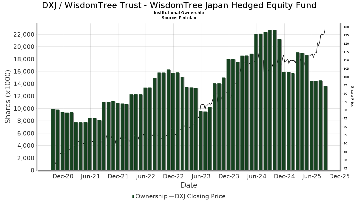 DXJ - WisdomTree Trust - WisdomTree Japan Hedged Equity Fund Stock ...