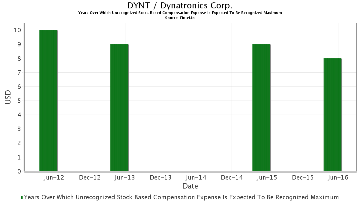 DYNT Years Over Which Unrecognized Stock Based Compensation Expense Is 
