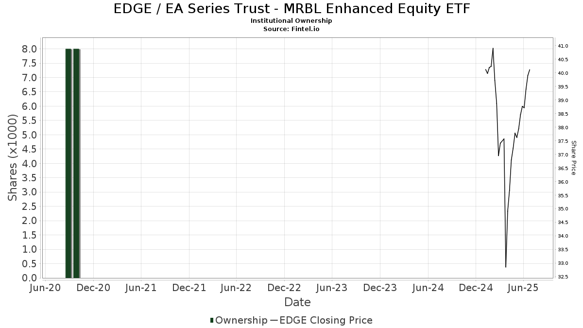 EDGE / Edge Therapeutics, Inc. Institutional Ownership