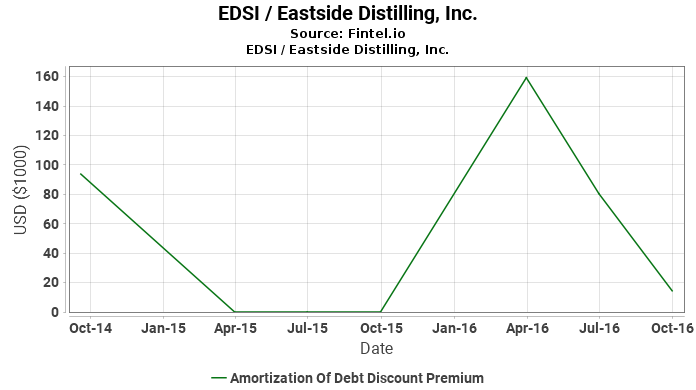 edsi eastside distilling amortization of debt discount premium premium amortization