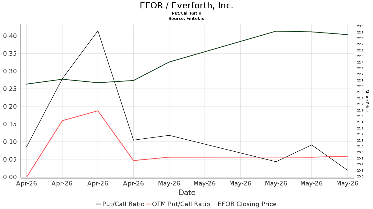 EFOR / Everforth, Inc. Put/Call Ratios