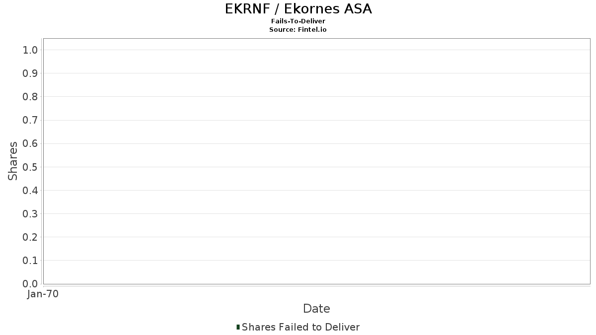 EKRNF / Ekornes ASA 契約不履行