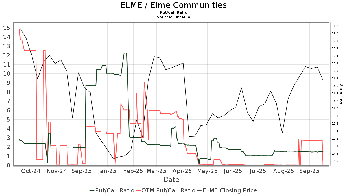 ELME / Elme Communities Put/Call Ratios