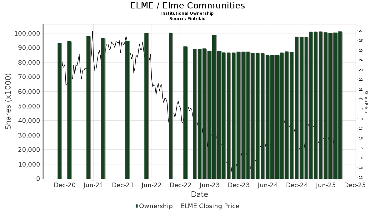 ELME / Elme Communities Shares Held by Institutions