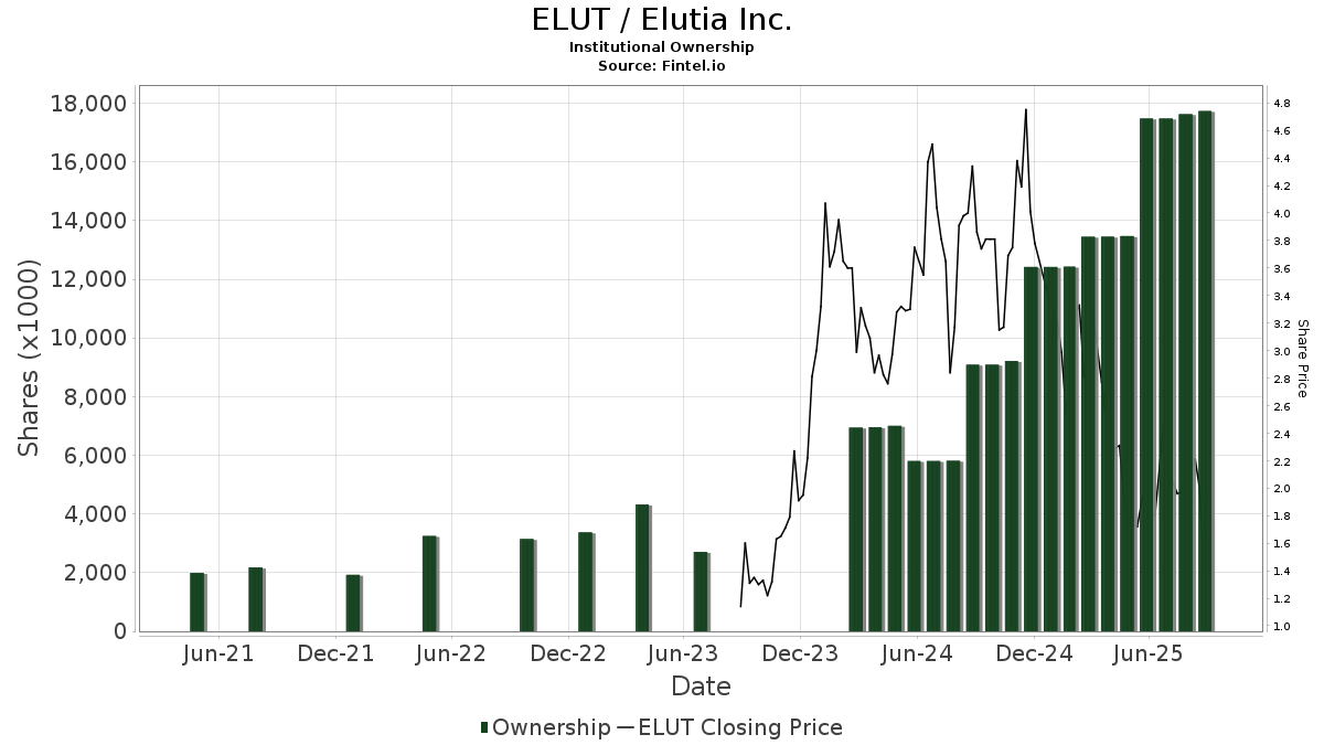 ELUT / Elutia Inc. Shares Held by Institutions