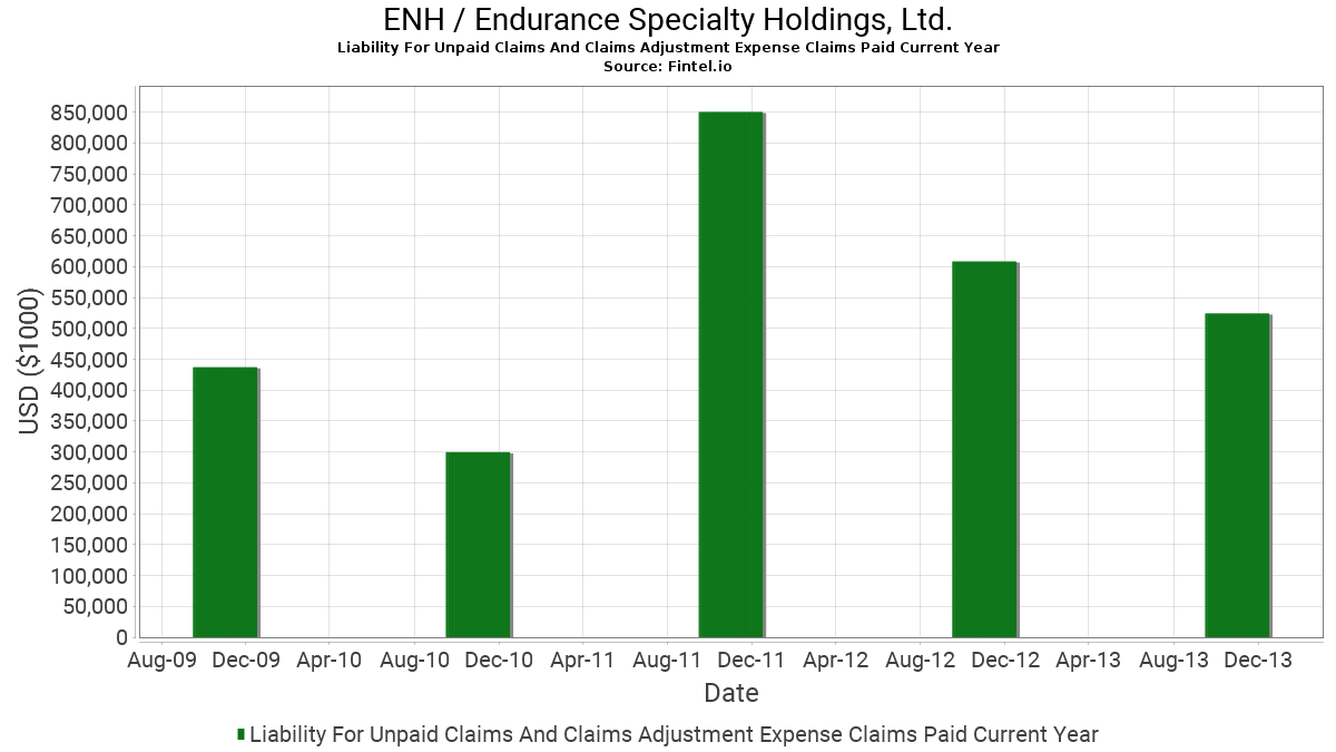 ENH Liability For Unpaid Claims And Claims Adjustment Expense Claims Paid Current Year