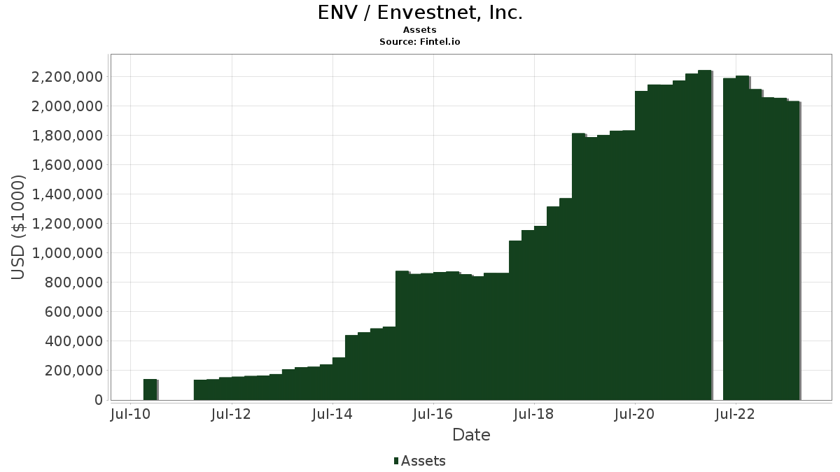 ENV / Envestnet, Inc. Short Interest