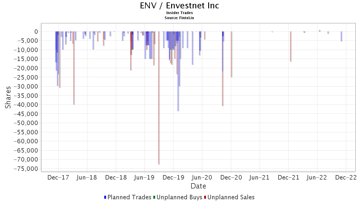 ENV / Envestnet, Inc. Insider Trades