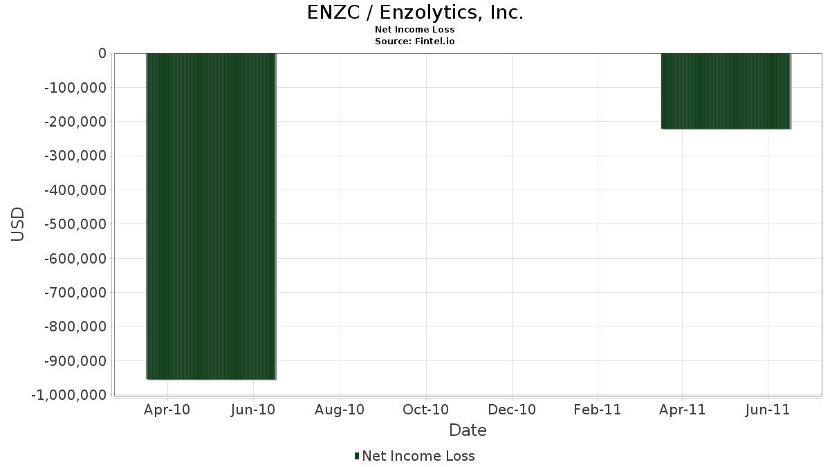 Enzc Net Income Loss Enzolytics Inc Growth History Chart Fintel Io Enzc Net Income Loss Enzolytics Inc Growth History Chart Fintel Io