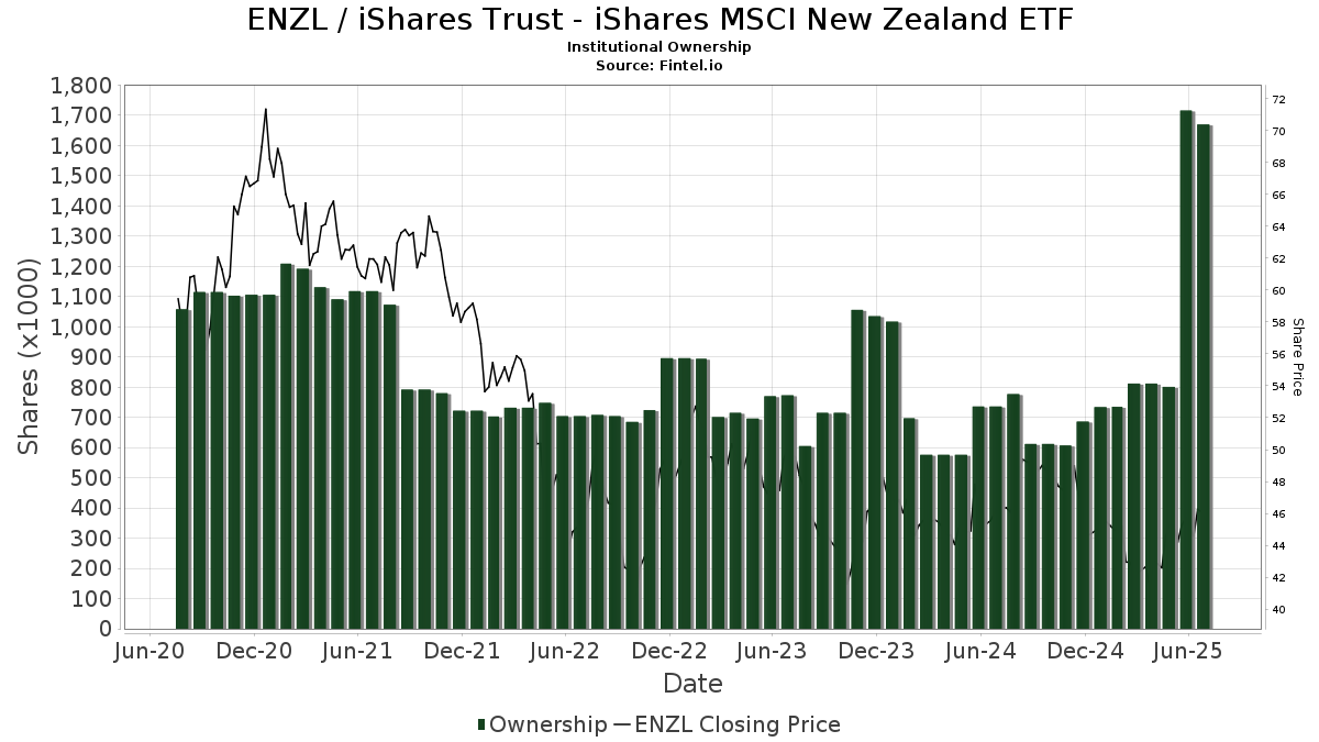 ENZL / iShares MSCI New Zealand Capped ETF Institutional Ownership