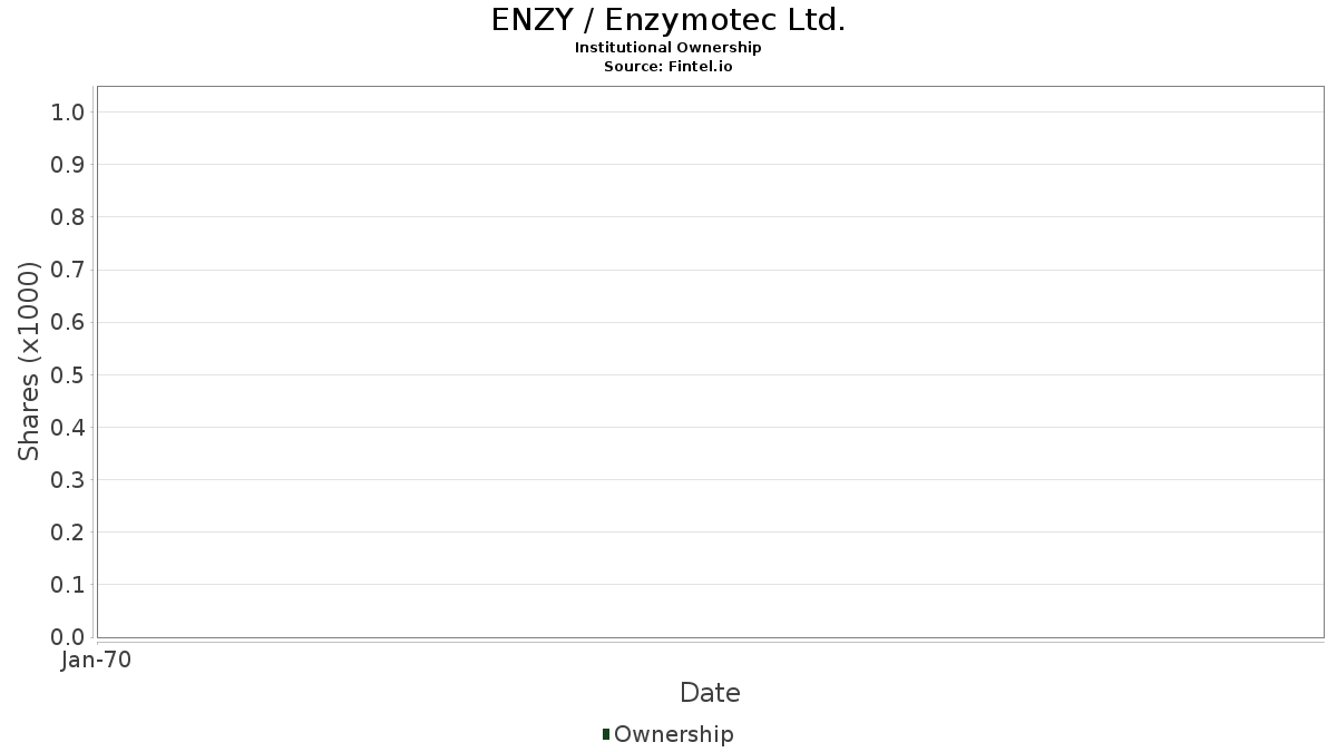 ENZY / Enzymotec Ltd. Institutional Ownership