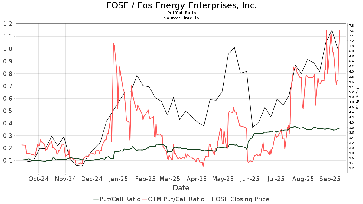 EOSE / Eos Energy Enterprises, Inc. Put/Call Ratios