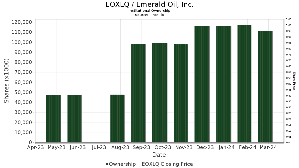 EOXLQ / Emerald Oil, Inc. Institutional Ownership