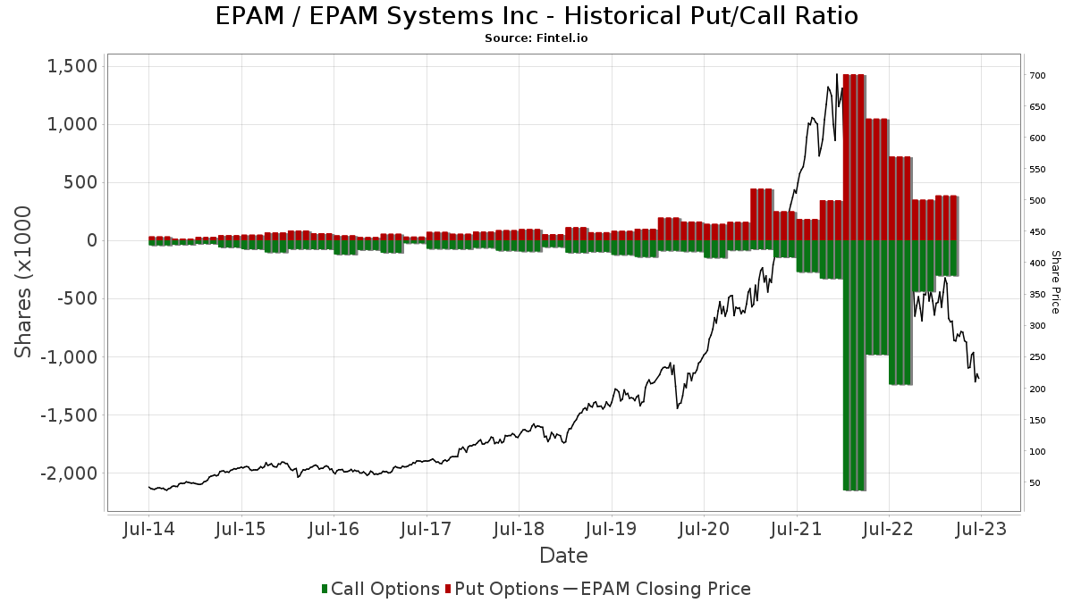 EPAM Institutional Ownership and Shareholders - EPAM Systems Inc (NYSE)  Stock