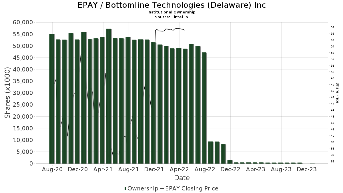 EPAY / Bottomline Technologies, Inc. Institutional Ownership