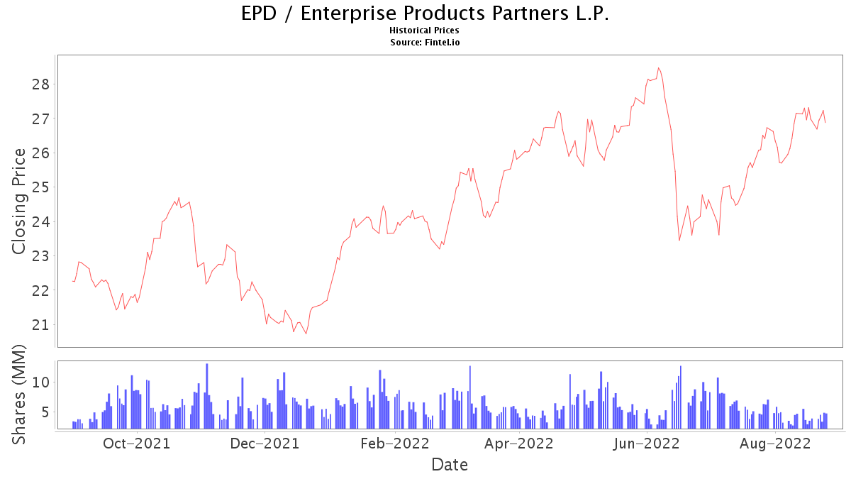 EPD Stock Price and News / Enterprise Products Partners L.P. Stock