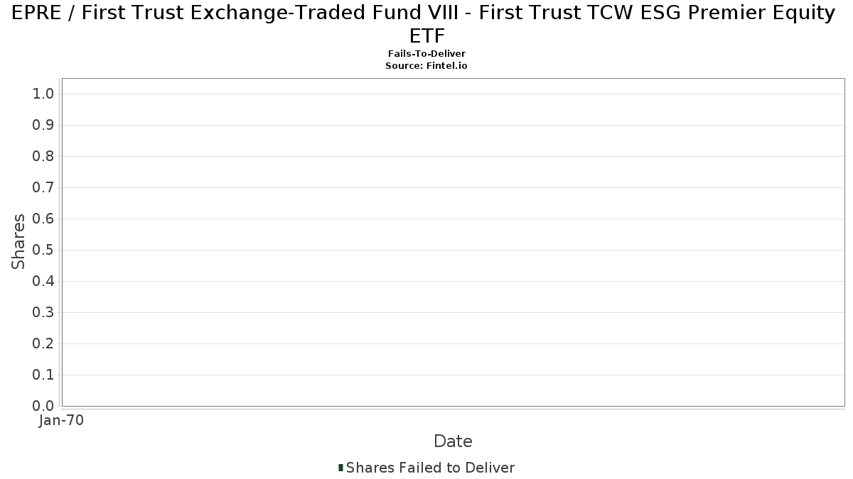 EPRE / First Trust Exchange-Traded Fund VIII - First Trust TCW ESG Premier Equity ETF Falhas na Entrega