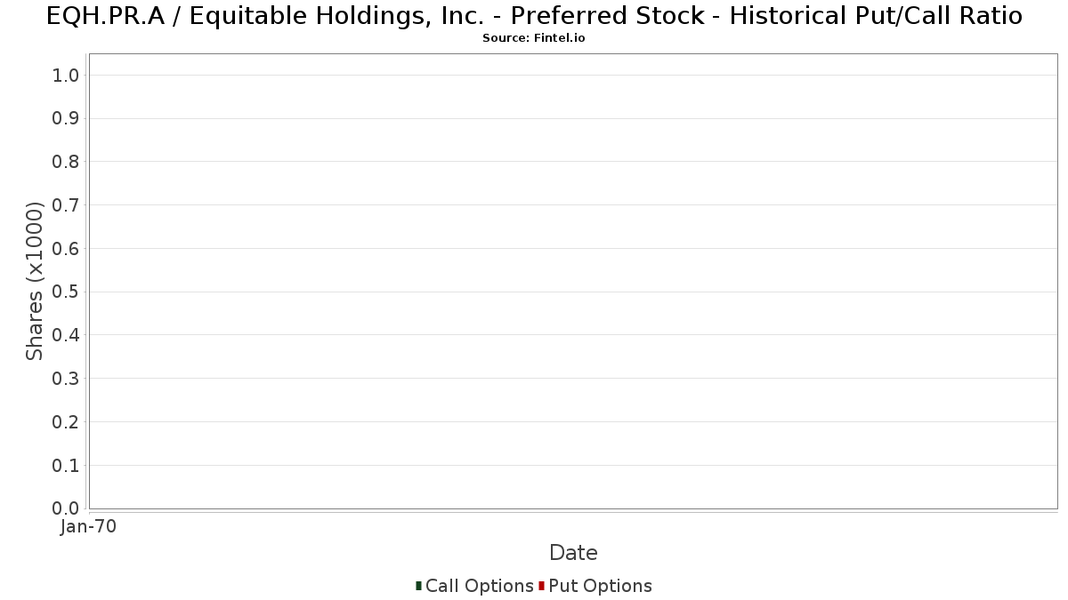 EQH.PR.A / Equitable Holdings, Inc. - Preferred Stock Historical Put/Call Ratio