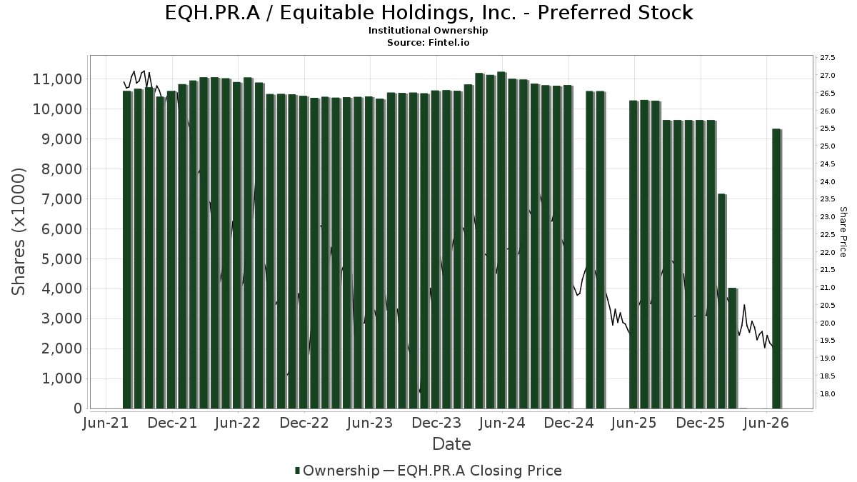 EQH.PR.A / Equitable Holdings, Inc. - Preferred Stock Institutional Ownership