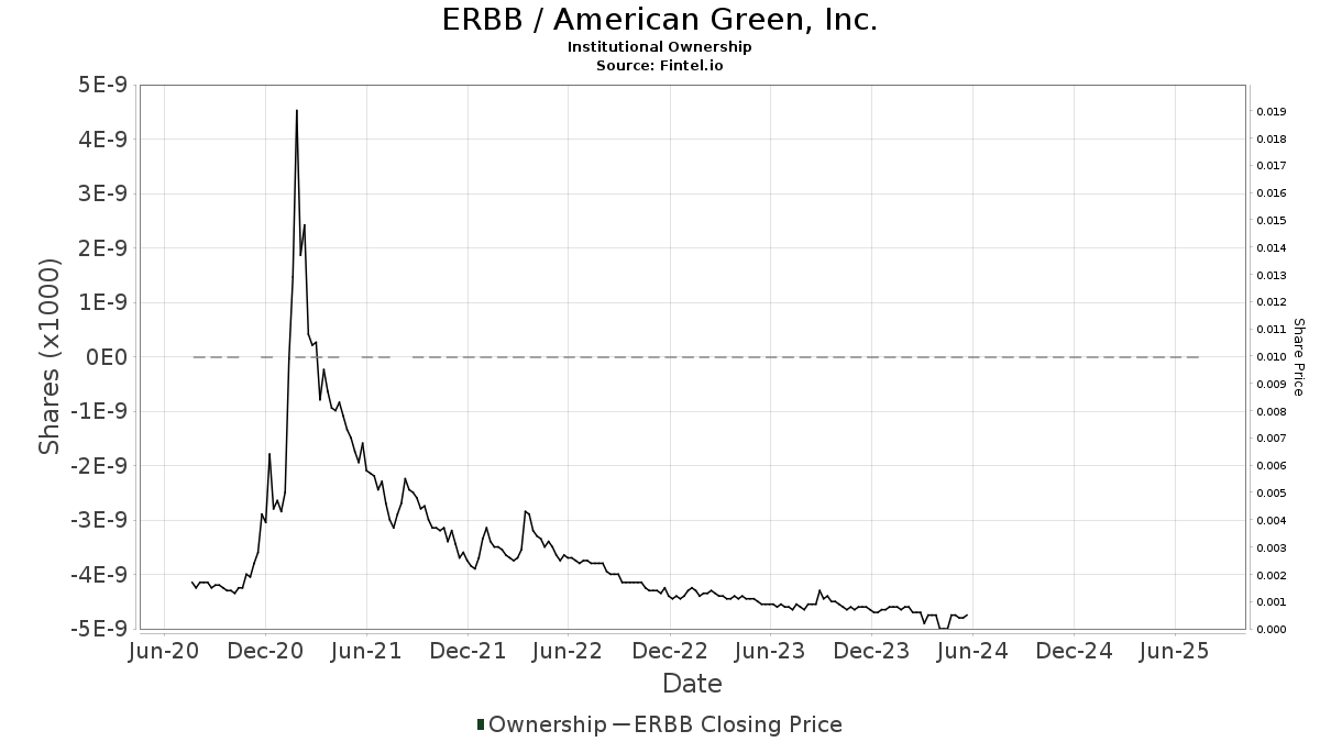ERBB / American Green, Inc. Institutional Ownership