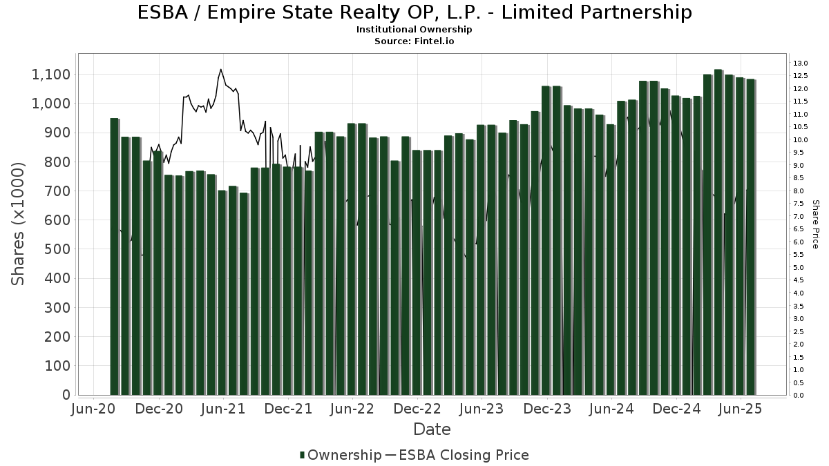 ESBA / Empire State Realty Op, L.P. Institutional Ownership