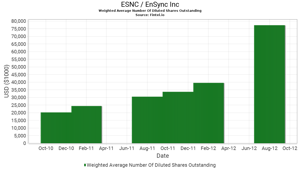 ESNC Weighted Average Number Of Diluted Shares Outstanding EnSync Inc