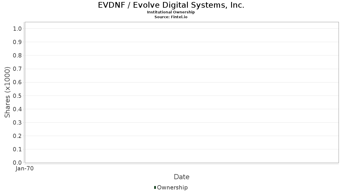 EVDNF - Evolve Digital Systems, Inc. Stock - Stock Price, Institutional  Ownership, Shareholders (OTC)