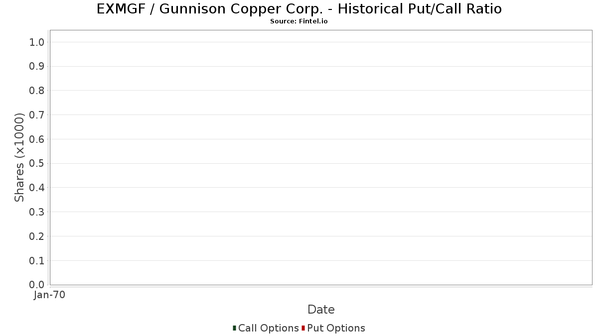 EXMGF / Gunnison Copper Corp. Historical Put/Call Ratio