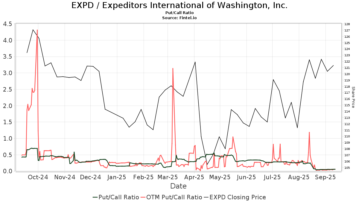 EXPD / Expeditors International of Washington, Inc. Put/Call Ratios