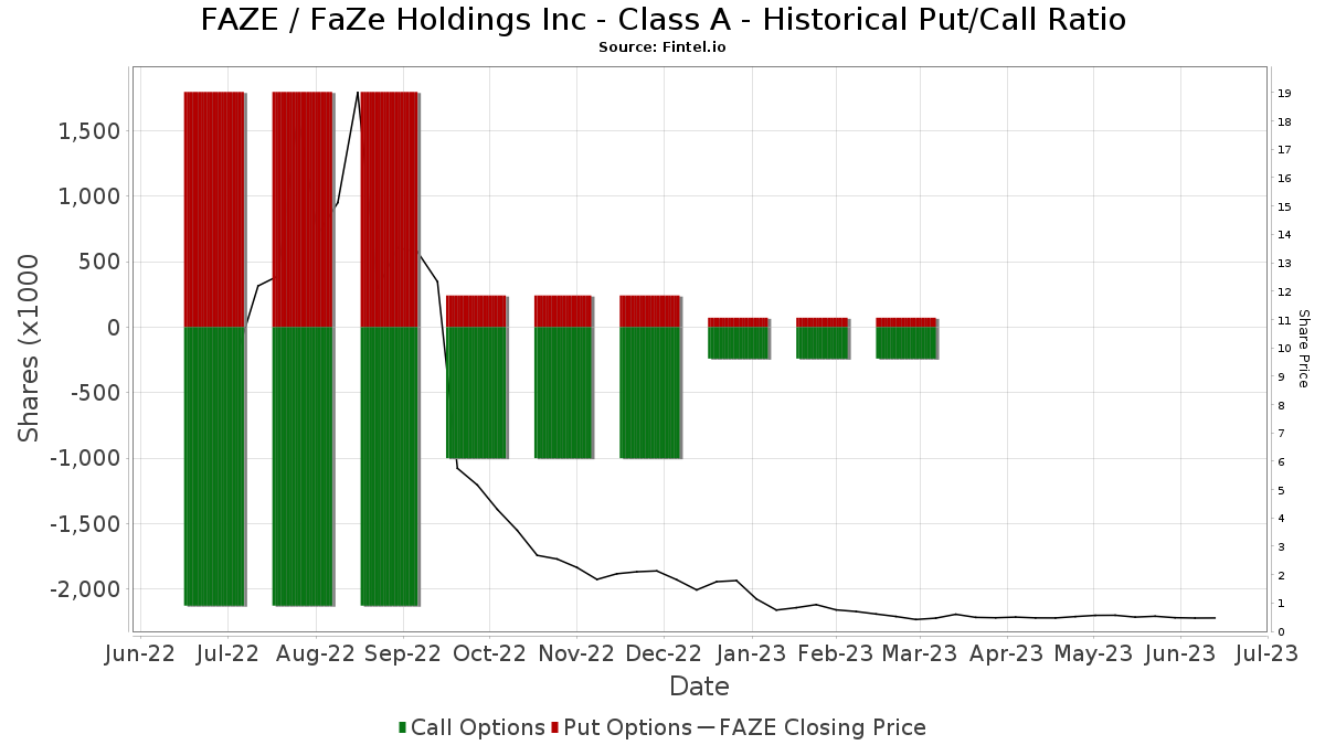 FAZE Institutional Ownership and Shareholders FaZe Holdings Inc