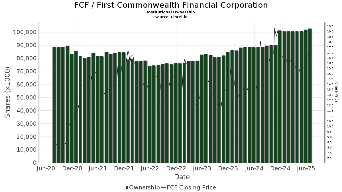 FCF / First Commonwealth Financial Corporation Institutional Ownership