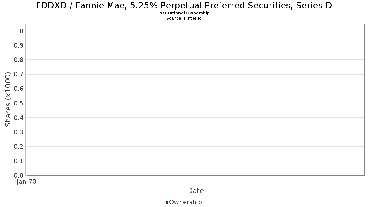 FDDXD 机构投资人持股和股东房利美(Fannie Mae)，5.25% 永久优先证券，D 系列(OTC) 股票