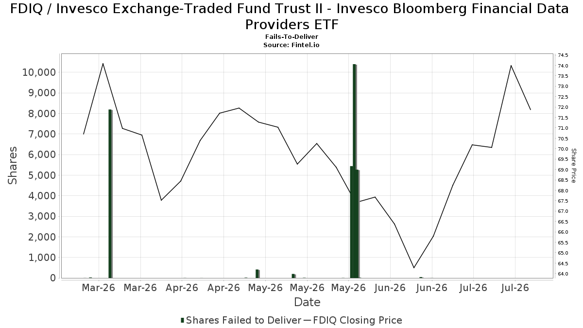 FDIQ / Invesco Exchange-Traded Fund Trust II - Invesco Bloomberg Financial Data Providers ETF Fails-To-Deliver