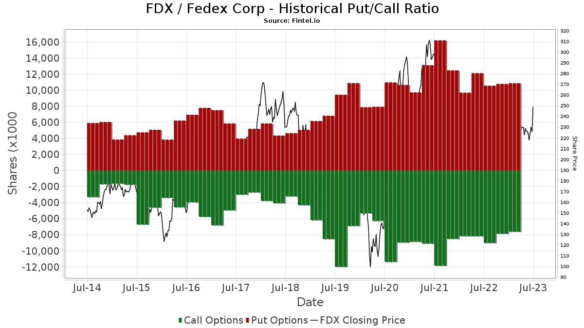 FDX Institutional Ownership and Shareholders - Fedex Corp (NYSE) Stock