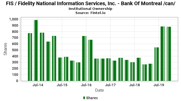 Bank Of Montreal Can Reports 28 83 Decrease In Ownership Of Fis