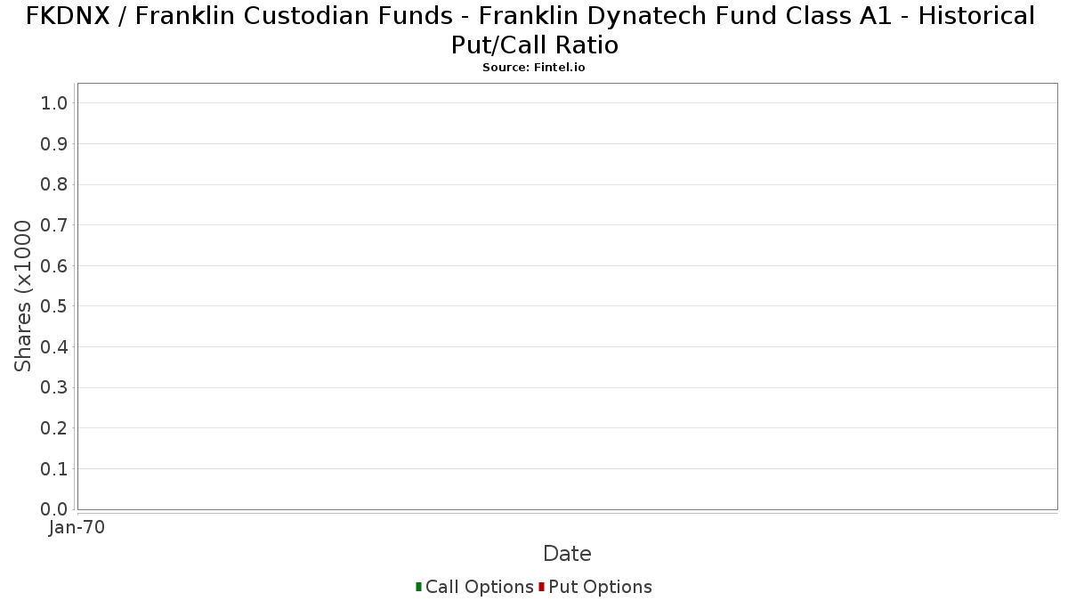 FKDNX Institutional Ownership and Shareholders FRANKLIN DYNATECH FUND
