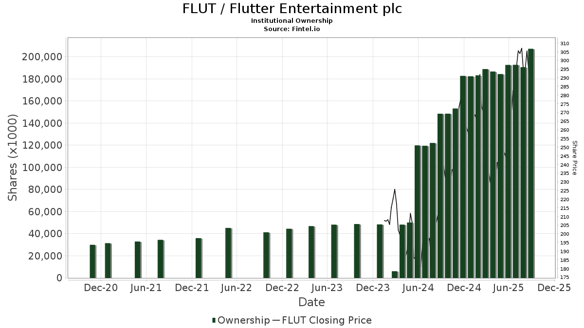 FLUT / Flutter Entertainment plc Shares Held by Institutions