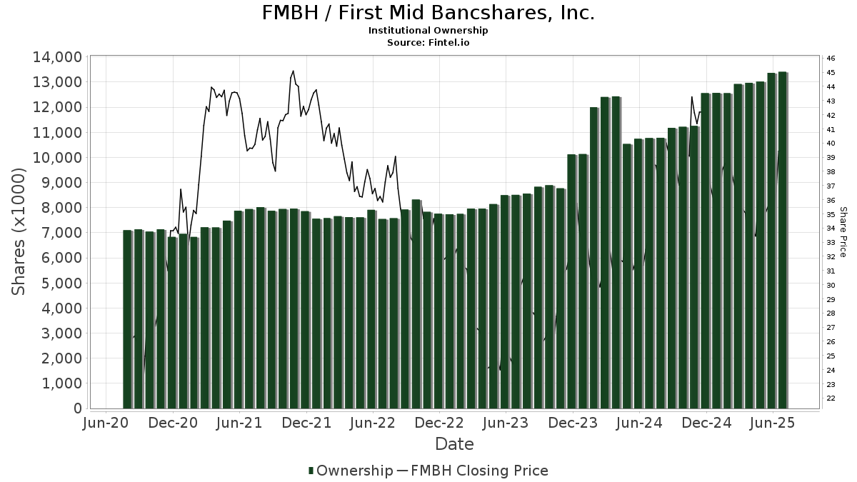 FMBH / First Mid-Illinois Bancshares, Inc. Institutional Ownership