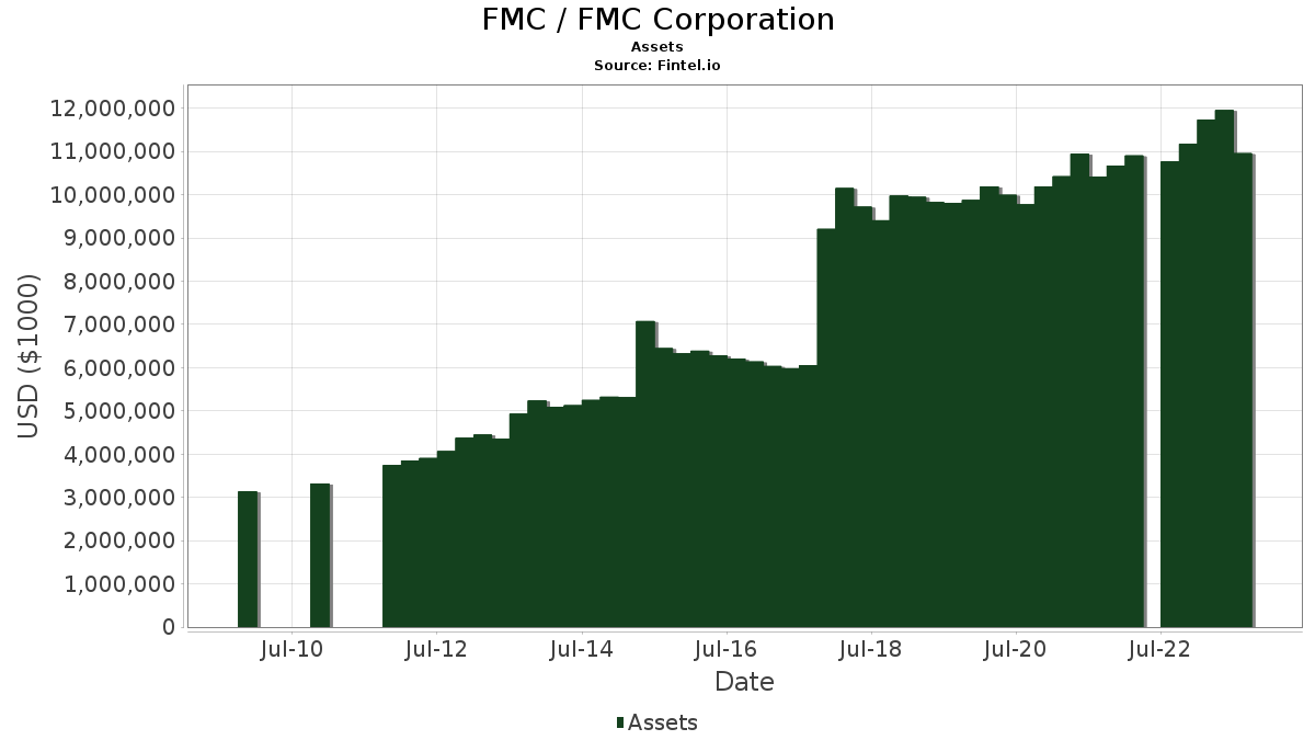 FMC / FMC Corp. Short Interest