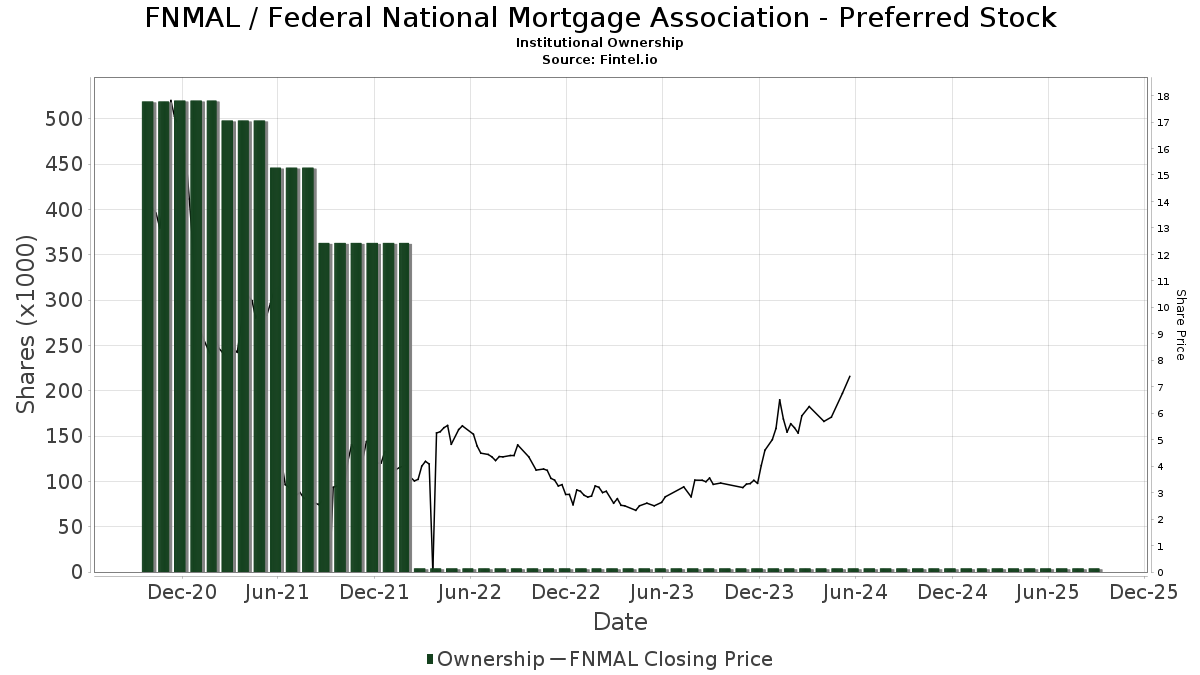 FNMAL / Federal National Mortgage Association - Preferred Stock Shares Held by Institutions