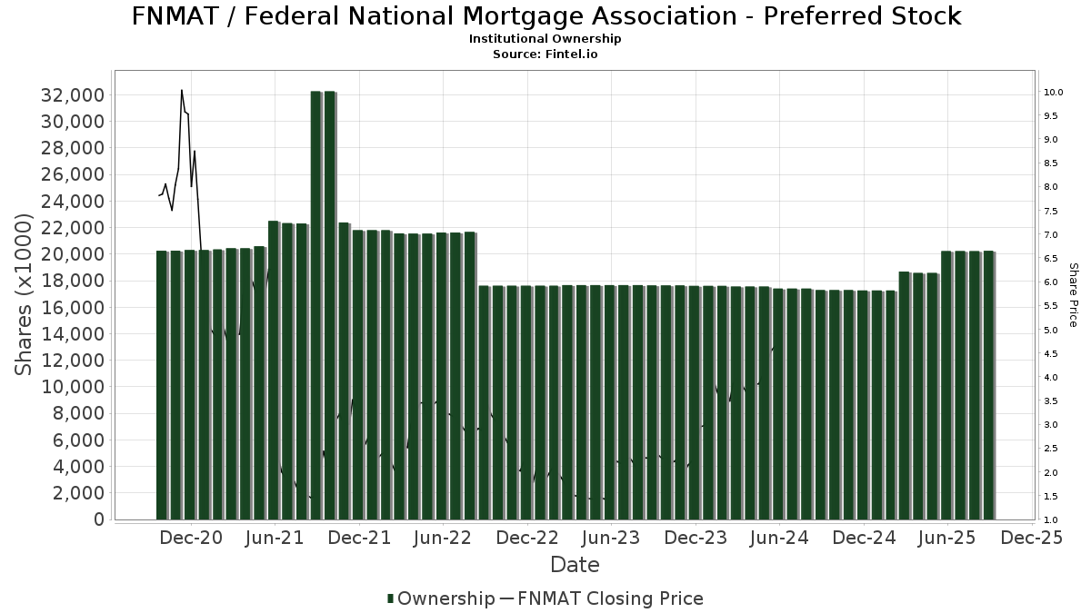 FNMAT / Federal National Mortgage Association - Preferred Stock Shares Held by Institutions