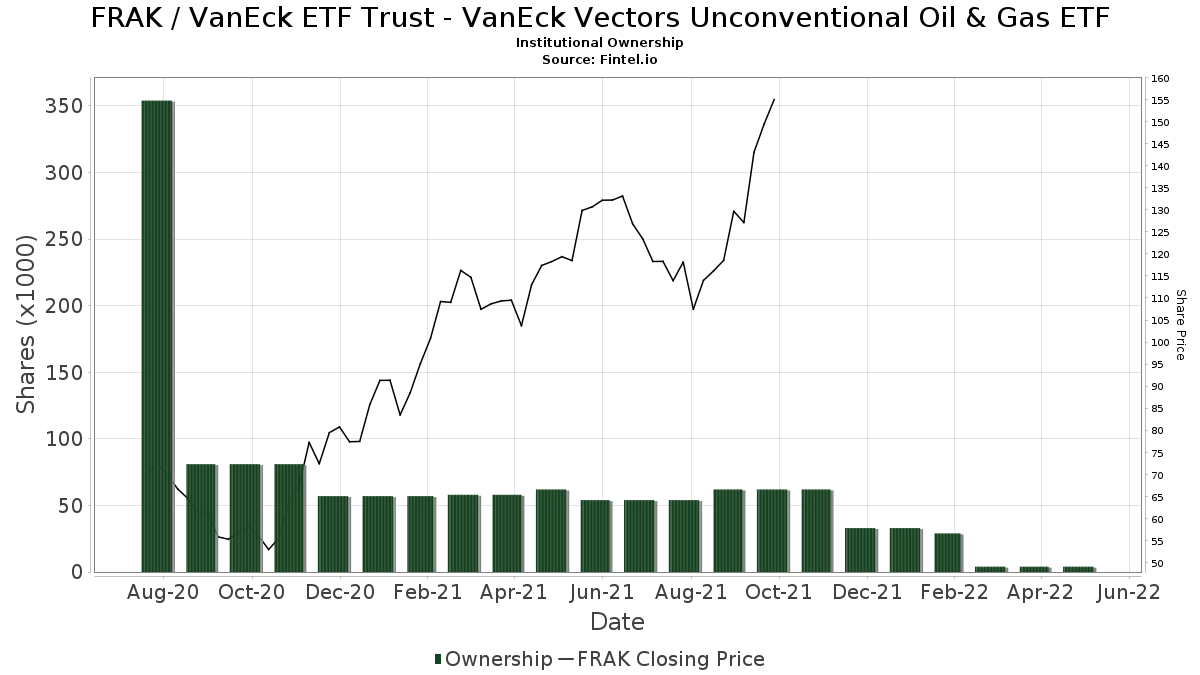 FRAK / Market Vectors Unconventional Oil & Gas ETF Institutional Ownership