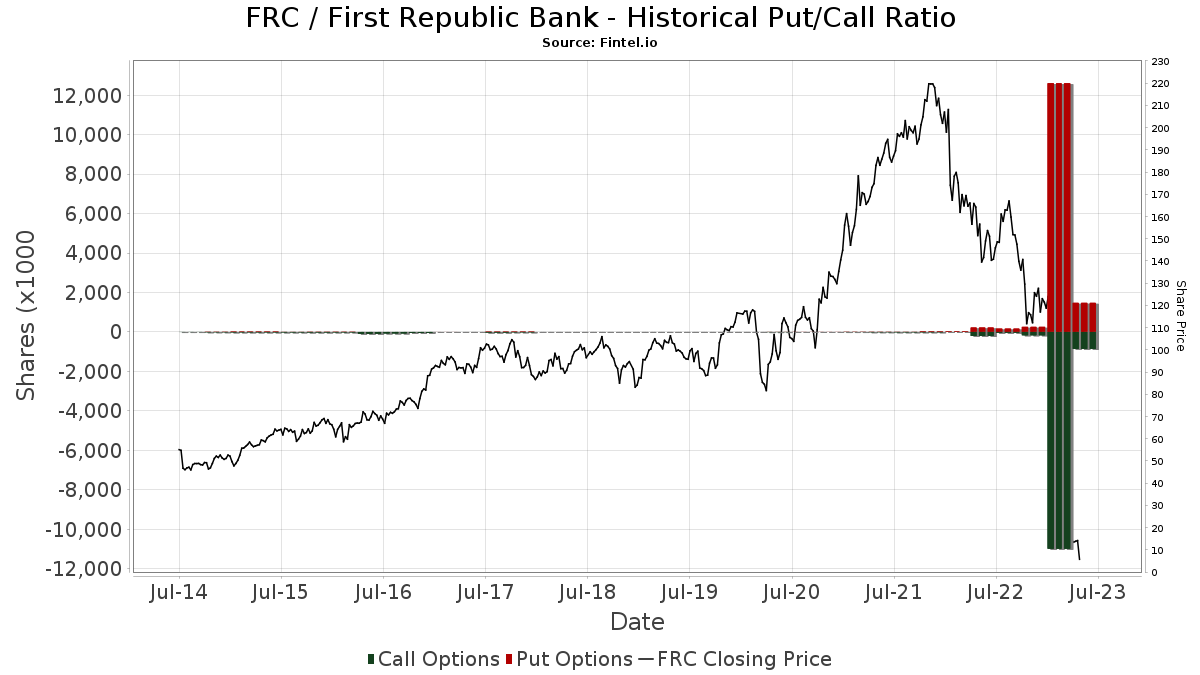 FRC First Republic Bank Stock Stock Price, Institutional Ownership