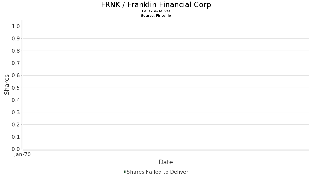 FRNK / Franklin Financial Corp Leveres ikke