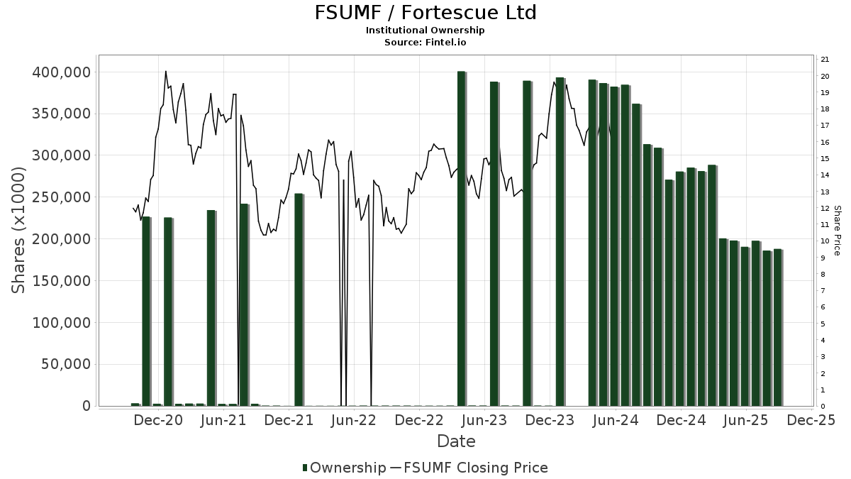 Fortescue Metals Group (FSUMF) Price Target Increased by 9.12% to 13.11