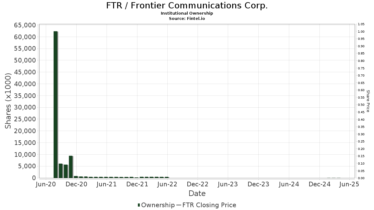 FTR / Frontier Communications Corp. Institutional Ownership